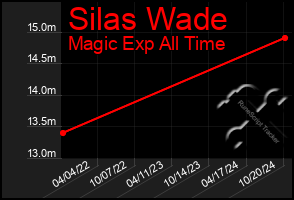 Total Graph of Silas Wade