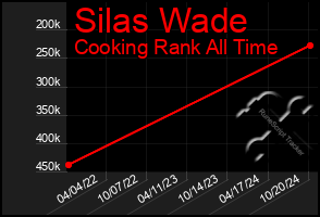 Total Graph of Silas Wade