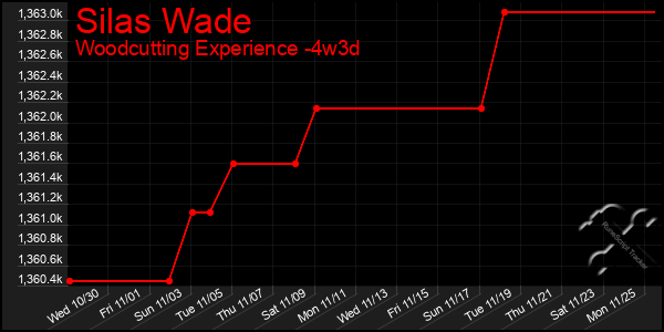 Last 31 Days Graph of Silas Wade