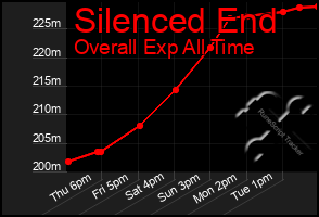 Total Graph of Silenced End