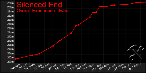 Last 31 Days Graph of Silenced End