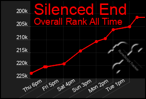 Total Graph of Silenced End