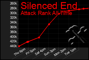 Total Graph of Silenced End