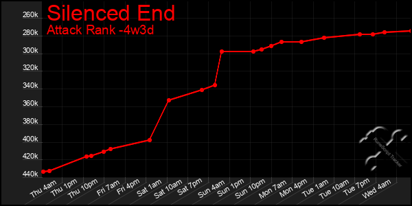 Last 31 Days Graph of Silenced End