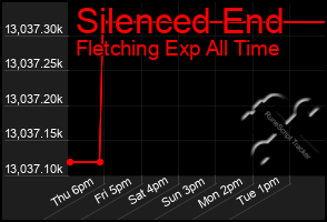 Total Graph of Silenced End