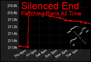 Total Graph of Silenced End