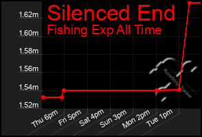 Total Graph of Silenced End