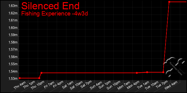 Last 31 Days Graph of Silenced End