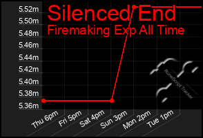 Total Graph of Silenced End