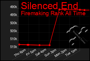 Total Graph of Silenced End