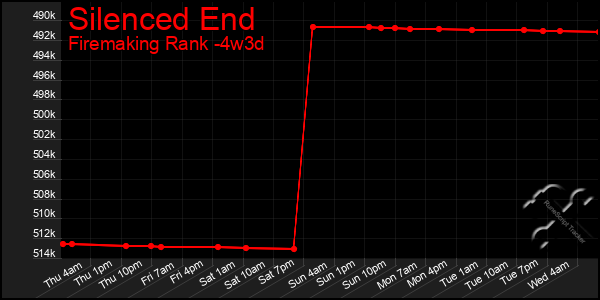 Last 31 Days Graph of Silenced End