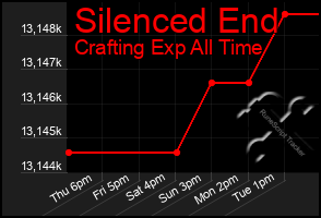 Total Graph of Silenced End