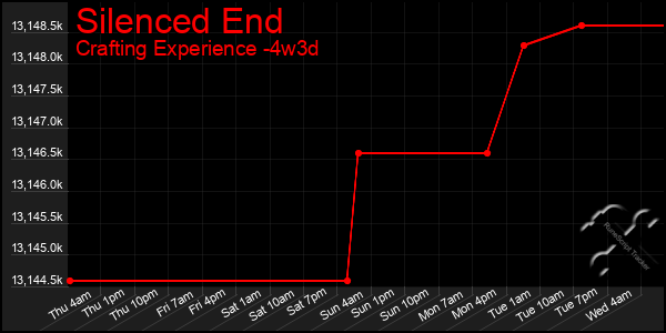 Last 31 Days Graph of Silenced End