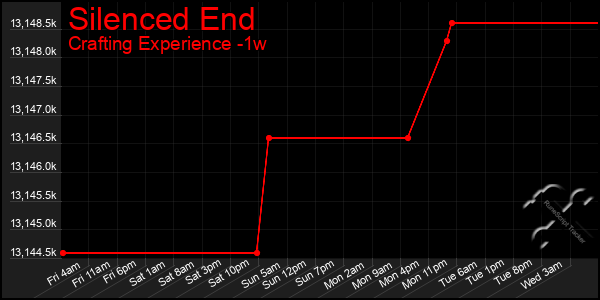 Last 7 Days Graph of Silenced End