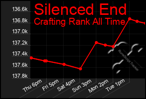 Total Graph of Silenced End