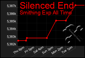 Total Graph of Silenced End