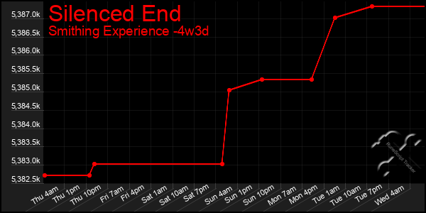 Last 31 Days Graph of Silenced End