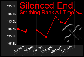 Total Graph of Silenced End