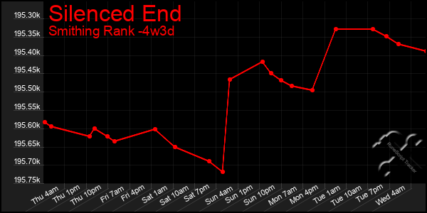 Last 31 Days Graph of Silenced End