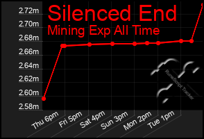 Total Graph of Silenced End