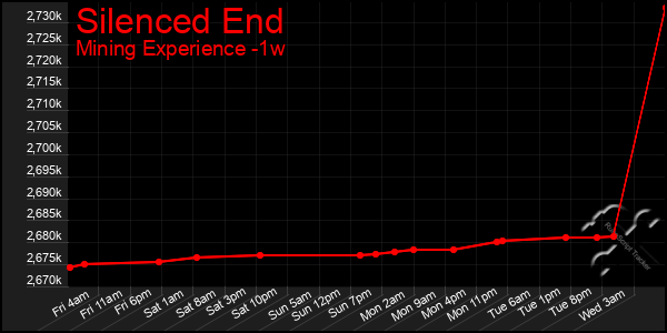 Last 7 Days Graph of Silenced End