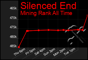 Total Graph of Silenced End