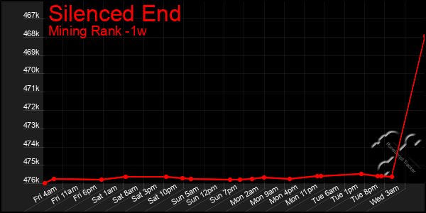 Last 7 Days Graph of Silenced End