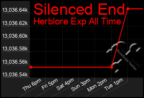 Total Graph of Silenced End