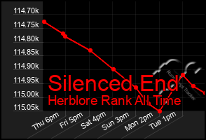 Total Graph of Silenced End