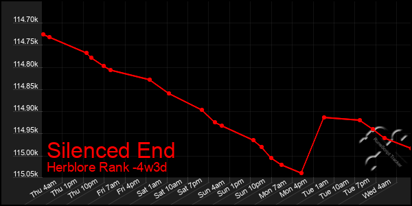 Last 31 Days Graph of Silenced End