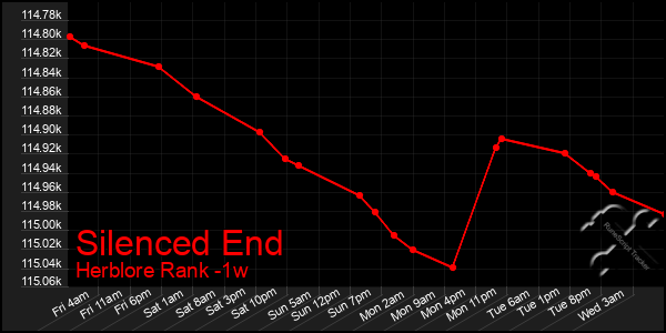 Last 7 Days Graph of Silenced End