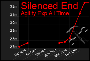 Total Graph of Silenced End