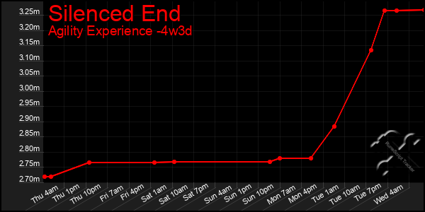 Last 31 Days Graph of Silenced End