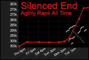 Total Graph of Silenced End