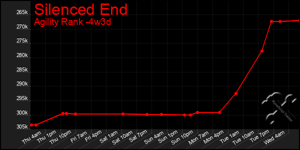 Last 31 Days Graph of Silenced End