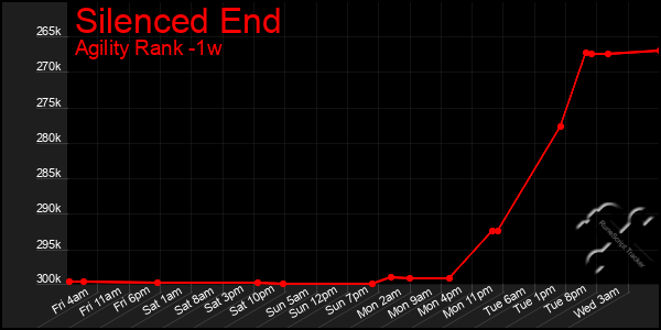 Last 7 Days Graph of Silenced End