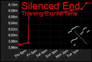 Total Graph of Silenced End