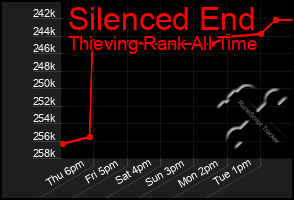 Total Graph of Silenced End