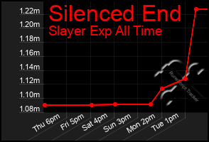 Total Graph of Silenced End