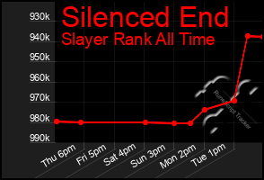 Total Graph of Silenced End