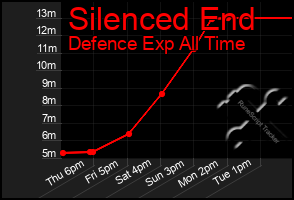 Total Graph of Silenced End