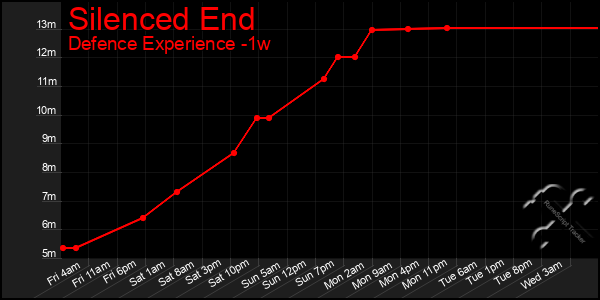 Last 7 Days Graph of Silenced End