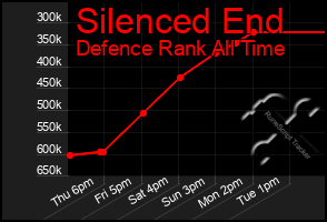 Total Graph of Silenced End