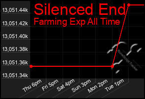 Total Graph of Silenced End