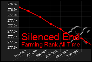 Total Graph of Silenced End