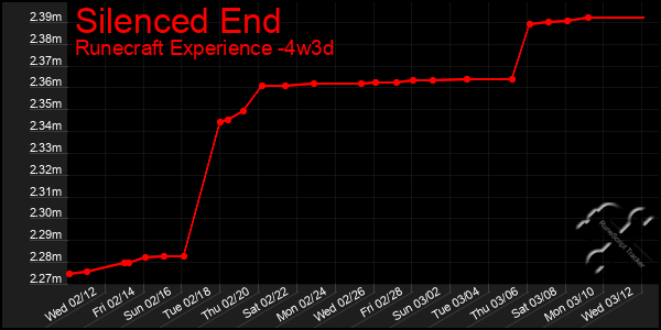 Last 31 Days Graph of Silenced End