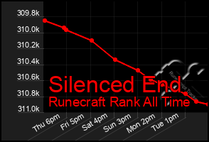 Total Graph of Silenced End