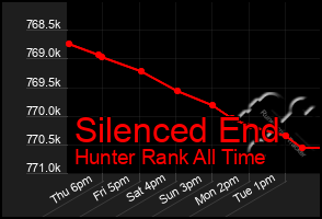 Total Graph of Silenced End