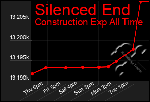 Total Graph of Silenced End