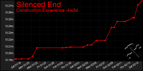 Last 31 Days Graph of Silenced End